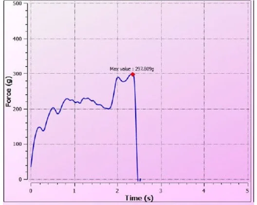  Electronic Von Frey - Live display of the force curves