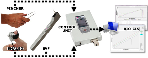 AlgoKit Algometer, by Bioseb